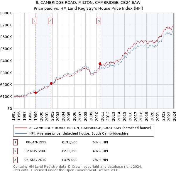 8, CAMBRIDGE ROAD, MILTON, CAMBRIDGE, CB24 6AW: Price paid vs HM Land Registry's House Price Index