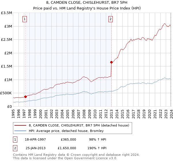 8, CAMDEN CLOSE, CHISLEHURST, BR7 5PH: Price paid vs HM Land Registry's House Price Index