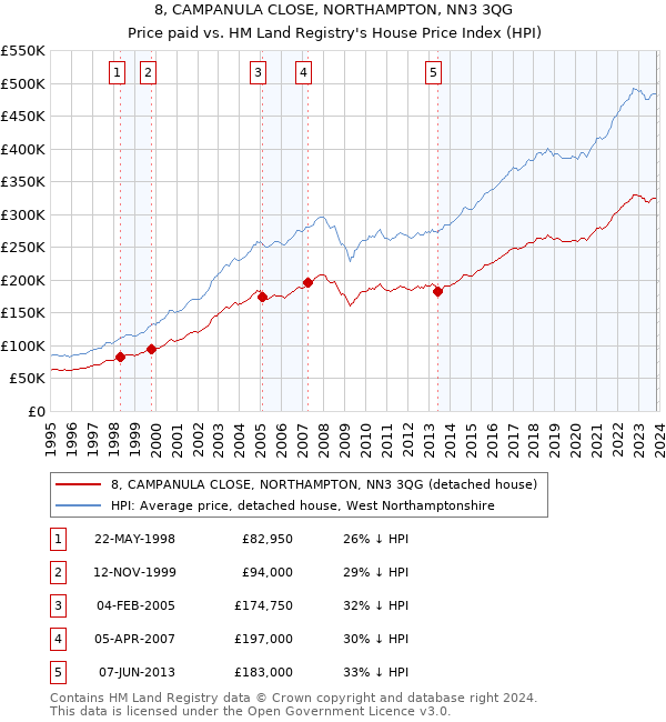 8, CAMPANULA CLOSE, NORTHAMPTON, NN3 3QG: Price paid vs HM Land Registry's House Price Index