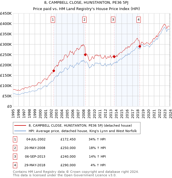 8, CAMPBELL CLOSE, HUNSTANTON, PE36 5PJ: Price paid vs HM Land Registry's House Price Index
