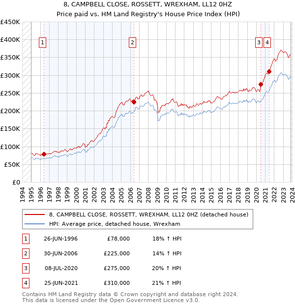 8, CAMPBELL CLOSE, ROSSETT, WREXHAM, LL12 0HZ: Price paid vs HM Land Registry's House Price Index