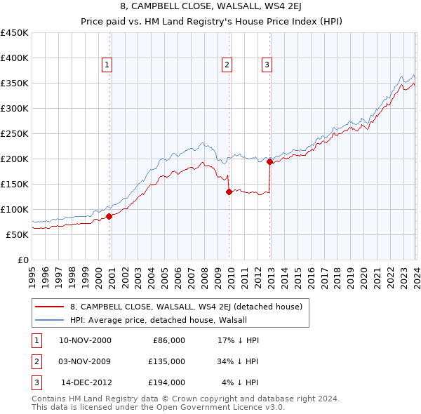 8, CAMPBELL CLOSE, WALSALL, WS4 2EJ: Price paid vs HM Land Registry's House Price Index