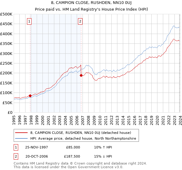 8, CAMPION CLOSE, RUSHDEN, NN10 0UJ: Price paid vs HM Land Registry's House Price Index