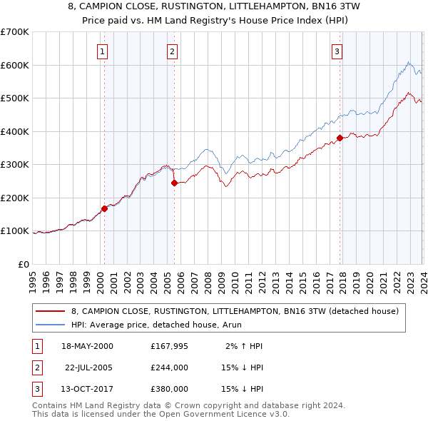 8, CAMPION CLOSE, RUSTINGTON, LITTLEHAMPTON, BN16 3TW: Price paid vs HM Land Registry's House Price Index