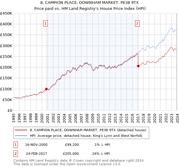 8, CAMPION PLACE, DOWNHAM MARKET, PE38 9TX: Price paid vs HM Land Registry's House Price Index