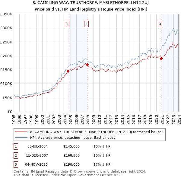8, CAMPLING WAY, TRUSTHORPE, MABLETHORPE, LN12 2UJ: Price paid vs HM Land Registry's House Price Index
