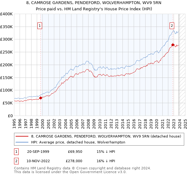 8, CAMROSE GARDENS, PENDEFORD, WOLVERHAMPTON, WV9 5RN: Price paid vs HM Land Registry's House Price Index