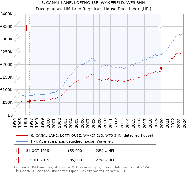 8, CANAL LANE, LOFTHOUSE, WAKEFIELD, WF3 3HN: Price paid vs HM Land Registry's House Price Index