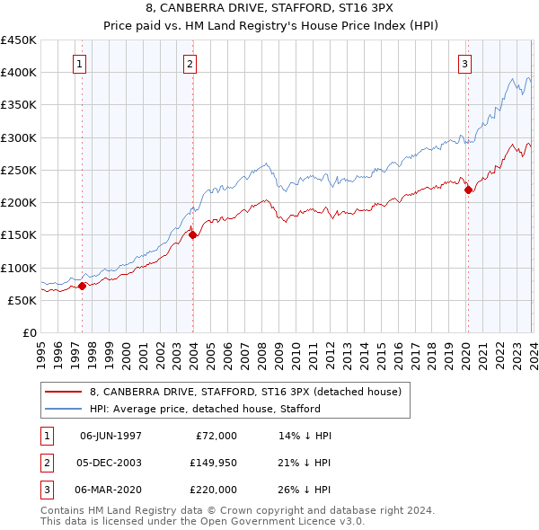8, CANBERRA DRIVE, STAFFORD, ST16 3PX: Price paid vs HM Land Registry's House Price Index
