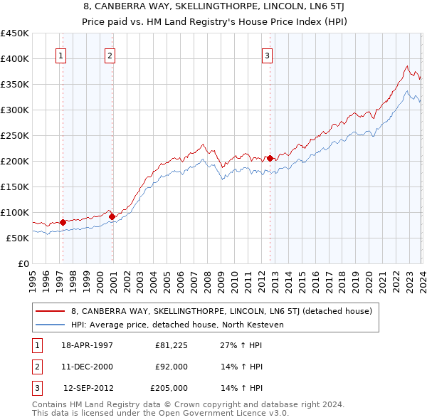 8, CANBERRA WAY, SKELLINGTHORPE, LINCOLN, LN6 5TJ: Price paid vs HM Land Registry's House Price Index
