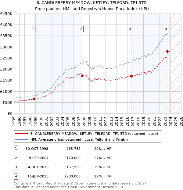 8, CANDLEBERRY MEADOW, KETLEY, TELFORD, TF1 5TD: Price paid vs HM Land Registry's House Price Index