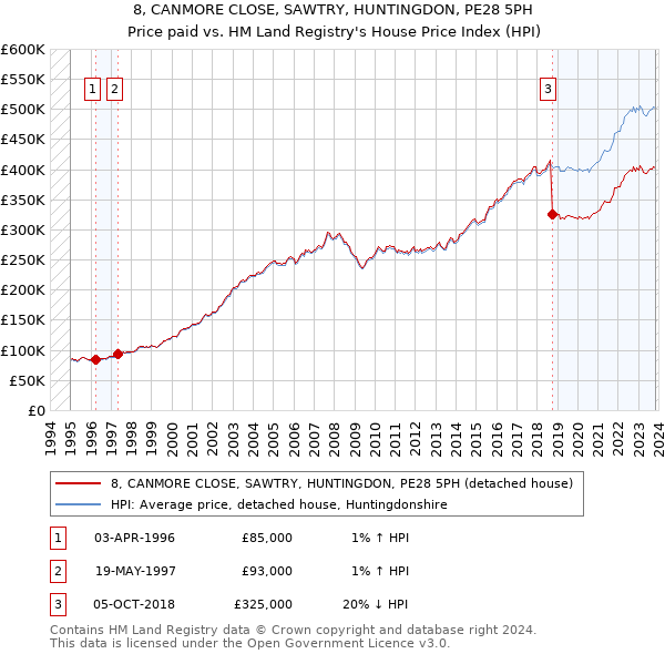 8, CANMORE CLOSE, SAWTRY, HUNTINGDON, PE28 5PH: Price paid vs HM Land Registry's House Price Index
