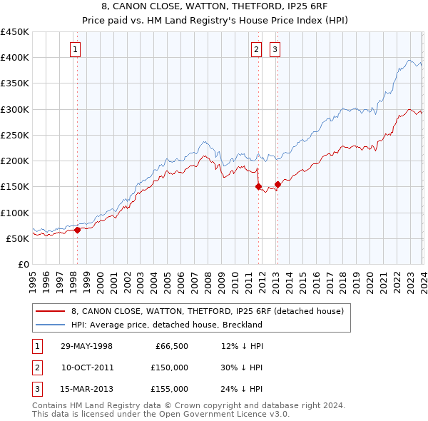 8, CANON CLOSE, WATTON, THETFORD, IP25 6RF: Price paid vs HM Land Registry's House Price Index