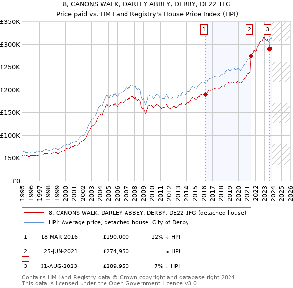 8, CANONS WALK, DARLEY ABBEY, DERBY, DE22 1FG: Price paid vs HM Land Registry's House Price Index