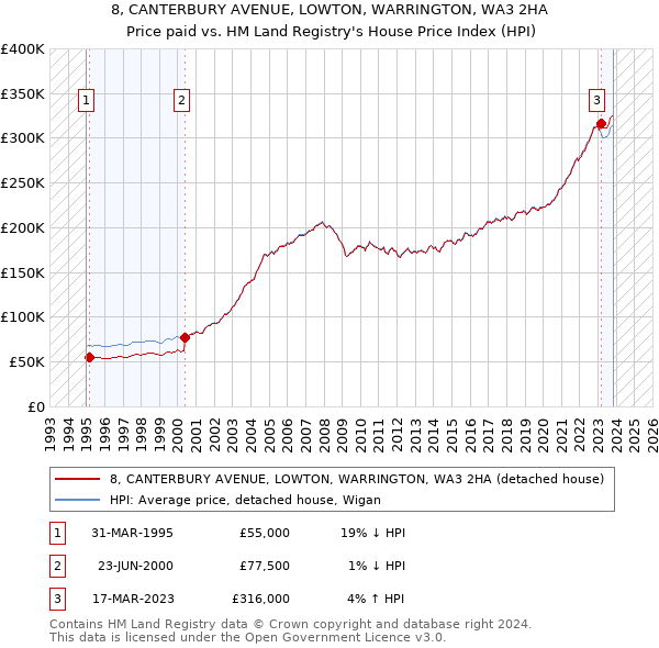 8, CANTERBURY AVENUE, LOWTON, WARRINGTON, WA3 2HA: Price paid vs HM Land Registry's House Price Index