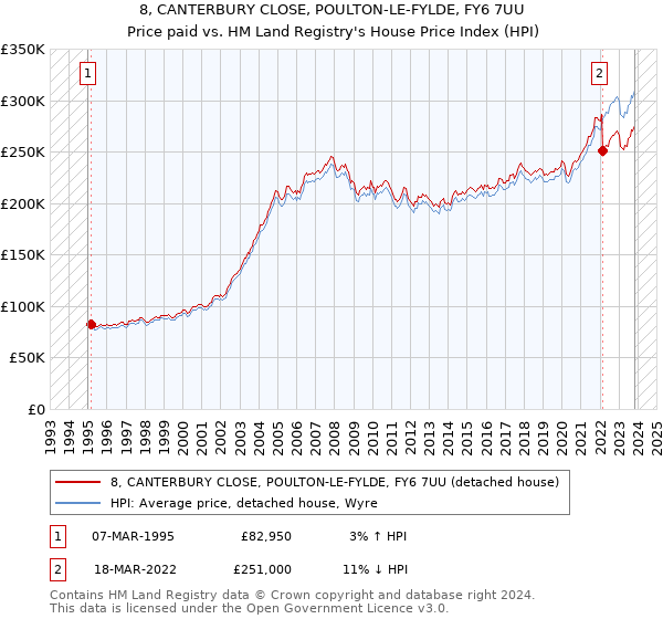 8, CANTERBURY CLOSE, POULTON-LE-FYLDE, FY6 7UU: Price paid vs HM Land Registry's House Price Index
