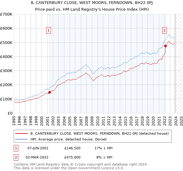 8, CANTERBURY CLOSE, WEST MOORS, FERNDOWN, BH22 0PJ: Price paid vs HM Land Registry's House Price Index
