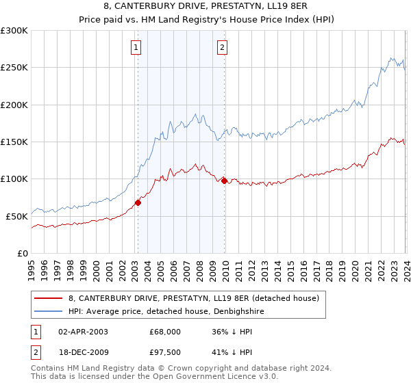 8, CANTERBURY DRIVE, PRESTATYN, LL19 8ER: Price paid vs HM Land Registry's House Price Index