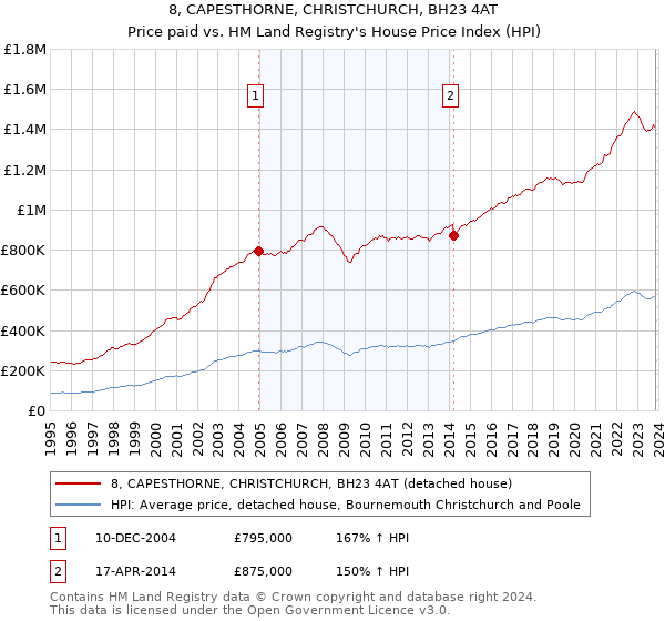 8, CAPESTHORNE, CHRISTCHURCH, BH23 4AT: Price paid vs HM Land Registry's House Price Index