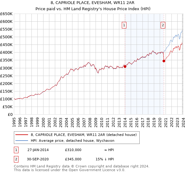 8, CAPRIOLE PLACE, EVESHAM, WR11 2AR: Price paid vs HM Land Registry's House Price Index