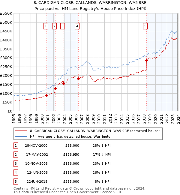 8, CARDIGAN CLOSE, CALLANDS, WARRINGTON, WA5 9RE: Price paid vs HM Land Registry's House Price Index