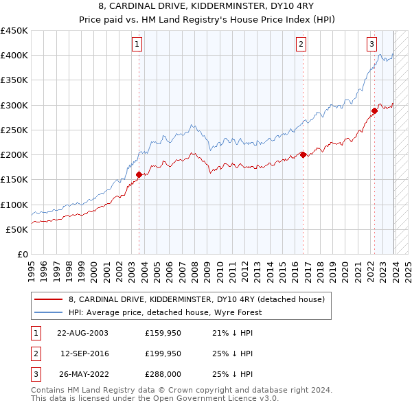 8, CARDINAL DRIVE, KIDDERMINSTER, DY10 4RY: Price paid vs HM Land Registry's House Price Index
