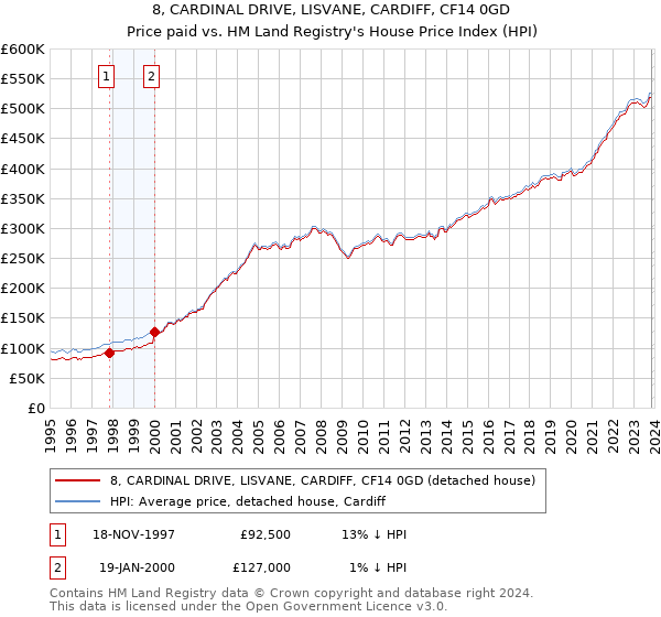 8, CARDINAL DRIVE, LISVANE, CARDIFF, CF14 0GD: Price paid vs HM Land Registry's House Price Index