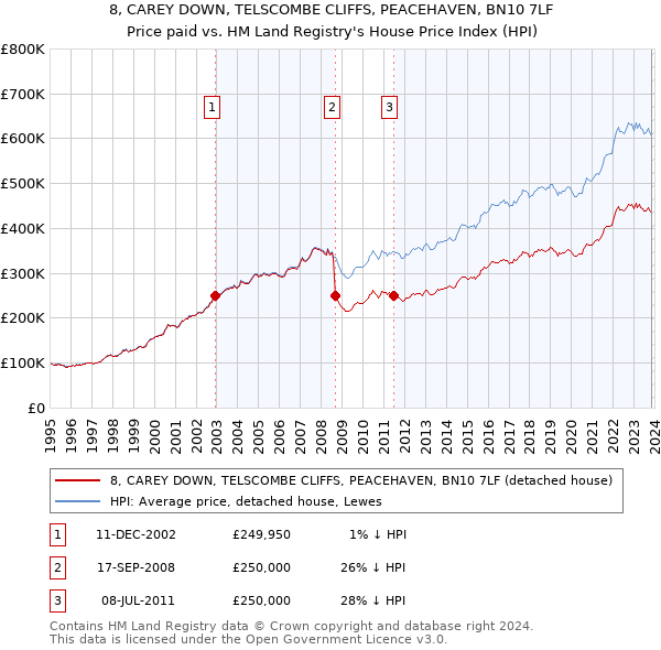 8, CAREY DOWN, TELSCOMBE CLIFFS, PEACEHAVEN, BN10 7LF: Price paid vs HM Land Registry's House Price Index
