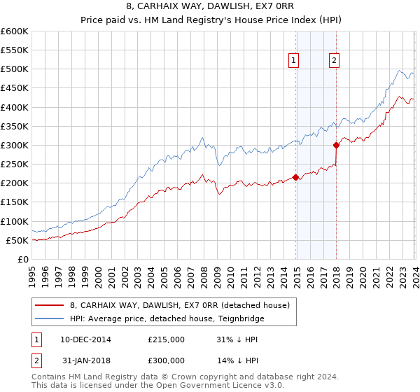 8, CARHAIX WAY, DAWLISH, EX7 0RR: Price paid vs HM Land Registry's House Price Index