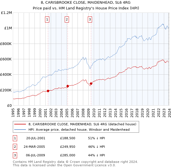 8, CARISBROOKE CLOSE, MAIDENHEAD, SL6 4RG: Price paid vs HM Land Registry's House Price Index