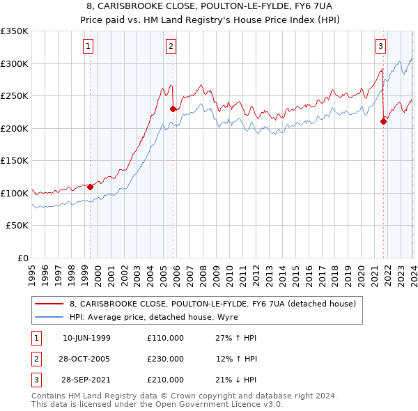 8, CARISBROOKE CLOSE, POULTON-LE-FYLDE, FY6 7UA: Price paid vs HM Land Registry's House Price Index
