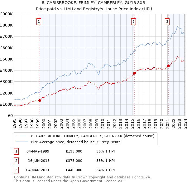 8, CARISBROOKE, FRIMLEY, CAMBERLEY, GU16 8XR: Price paid vs HM Land Registry's House Price Index