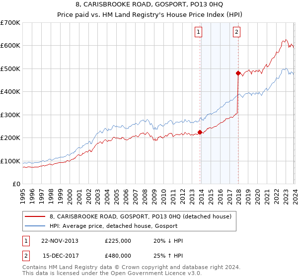 8, CARISBROOKE ROAD, GOSPORT, PO13 0HQ: Price paid vs HM Land Registry's House Price Index