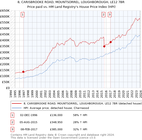8, CARISBROOKE ROAD, MOUNTSORREL, LOUGHBOROUGH, LE12 7BR: Price paid vs HM Land Registry's House Price Index