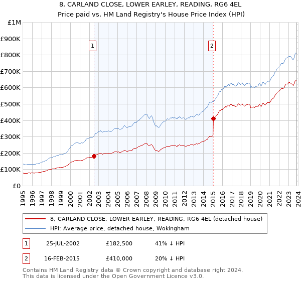 8, CARLAND CLOSE, LOWER EARLEY, READING, RG6 4EL: Price paid vs HM Land Registry's House Price Index