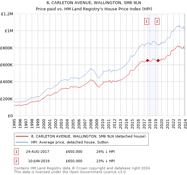8, CARLETON AVENUE, WALLINGTON, SM6 9LN: Price paid vs HM Land Registry's House Price Index