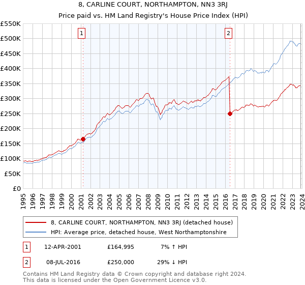 8, CARLINE COURT, NORTHAMPTON, NN3 3RJ: Price paid vs HM Land Registry's House Price Index