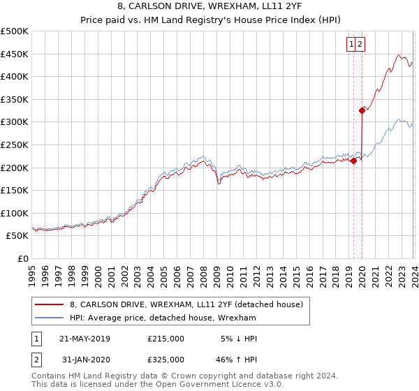 8, CARLSON DRIVE, WREXHAM, LL11 2YF: Price paid vs HM Land Registry's House Price Index