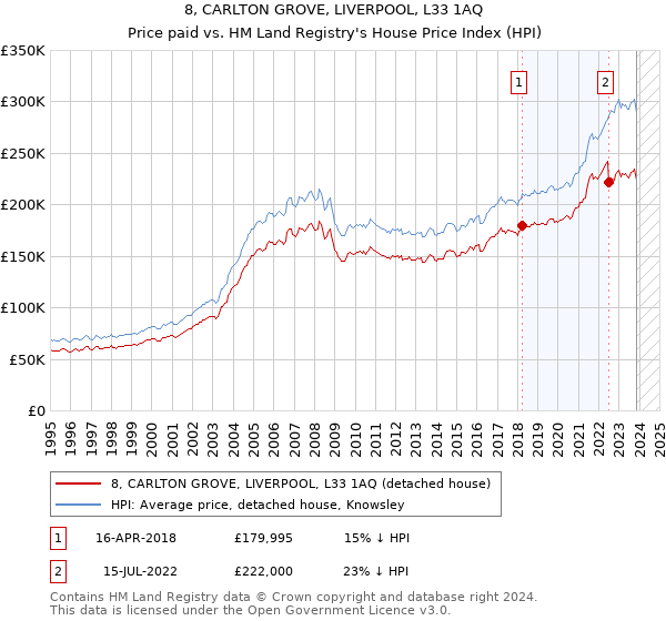 8, CARLTON GROVE, LIVERPOOL, L33 1AQ: Price paid vs HM Land Registry's House Price Index