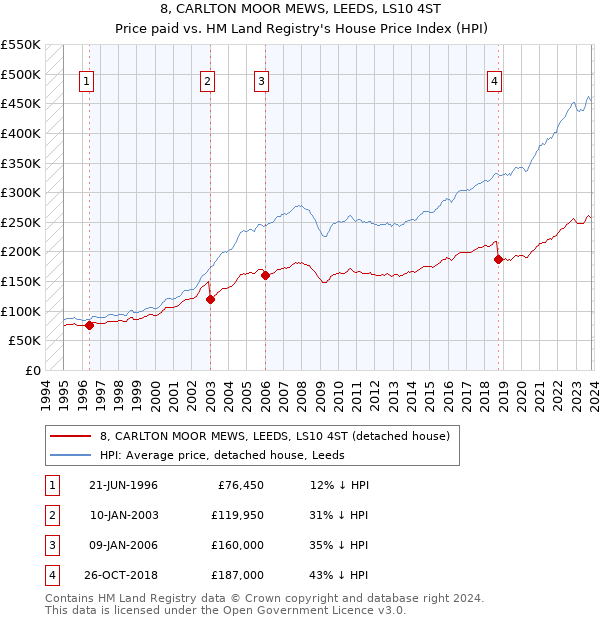 8, CARLTON MOOR MEWS, LEEDS, LS10 4ST: Price paid vs HM Land Registry's House Price Index