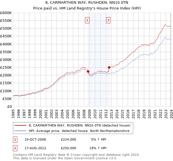 8, CARMARTHEN WAY, RUSHDEN, NN10 0TN: Price paid vs HM Land Registry's House Price Index