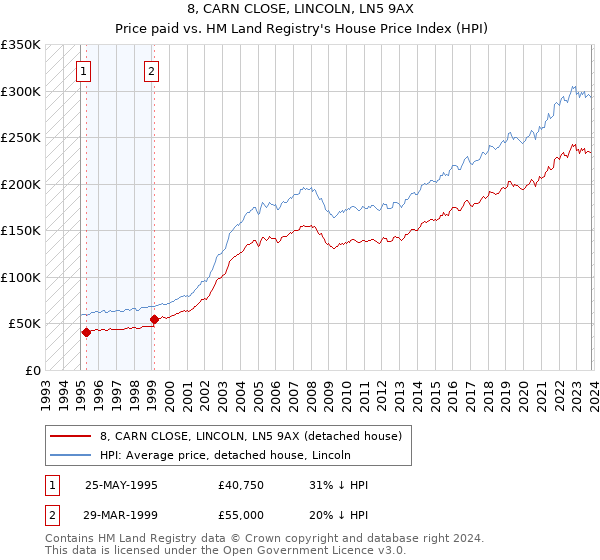 8, CARN CLOSE, LINCOLN, LN5 9AX: Price paid vs HM Land Registry's House Price Index