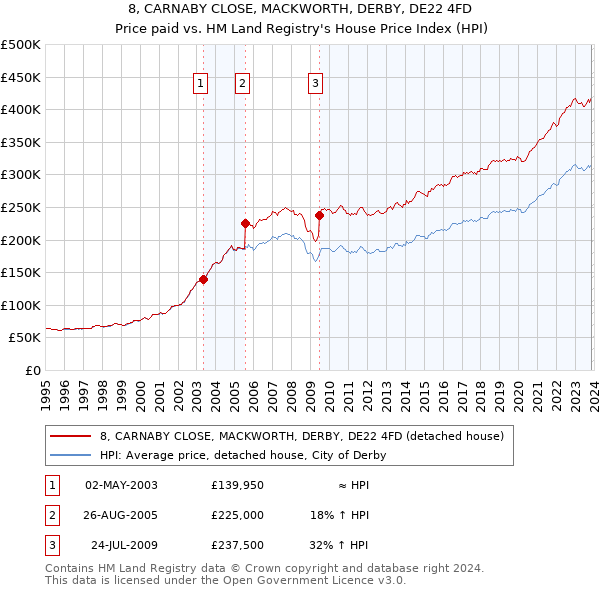 8, CARNABY CLOSE, MACKWORTH, DERBY, DE22 4FD: Price paid vs HM Land Registry's House Price Index