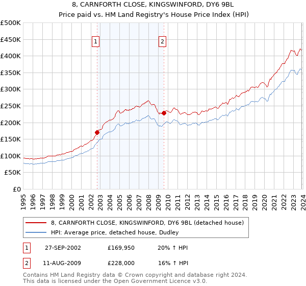 8, CARNFORTH CLOSE, KINGSWINFORD, DY6 9BL: Price paid vs HM Land Registry's House Price Index