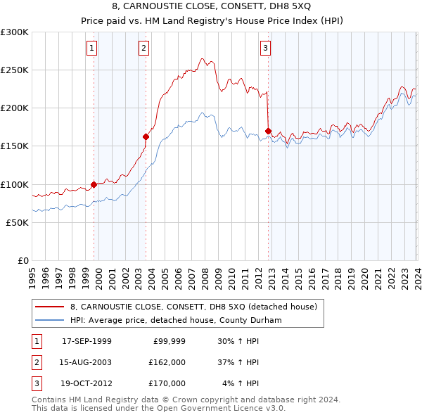 8, CARNOUSTIE CLOSE, CONSETT, DH8 5XQ: Price paid vs HM Land Registry's House Price Index