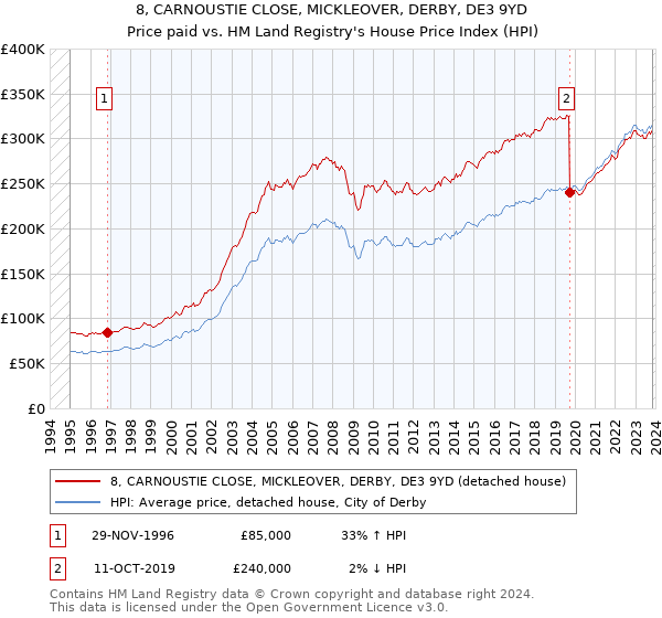 8, CARNOUSTIE CLOSE, MICKLEOVER, DERBY, DE3 9YD: Price paid vs HM Land Registry's House Price Index