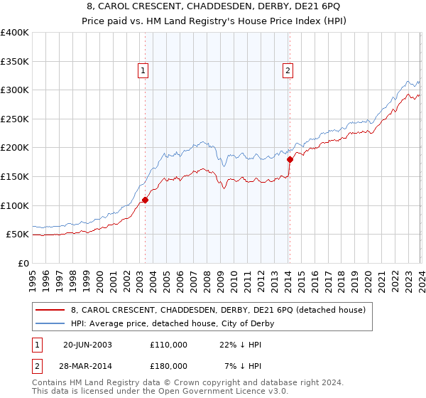 8, CAROL CRESCENT, CHADDESDEN, DERBY, DE21 6PQ: Price paid vs HM Land Registry's House Price Index