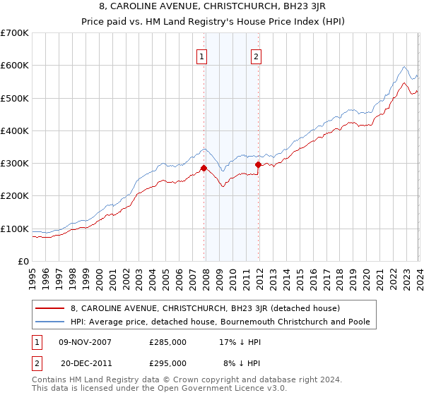 8, CAROLINE AVENUE, CHRISTCHURCH, BH23 3JR: Price paid vs HM Land Registry's House Price Index