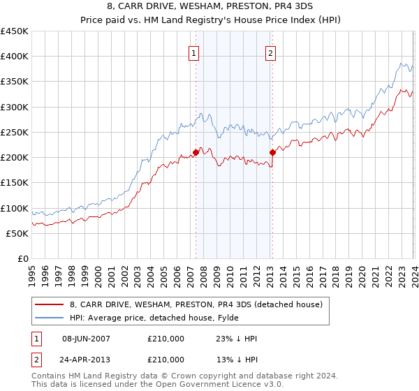 8, CARR DRIVE, WESHAM, PRESTON, PR4 3DS: Price paid vs HM Land Registry's House Price Index