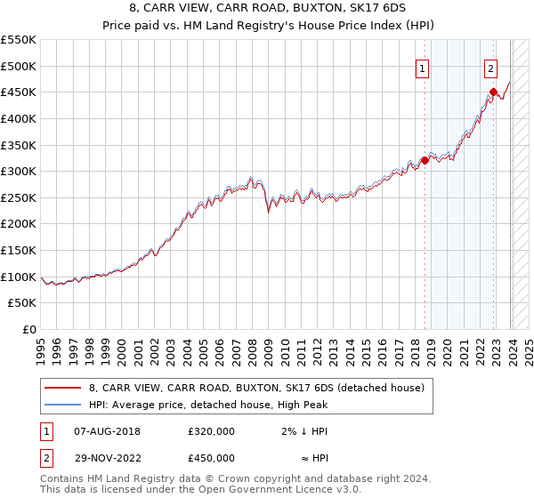 8, CARR VIEW, CARR ROAD, BUXTON, SK17 6DS: Price paid vs HM Land Registry's House Price Index
